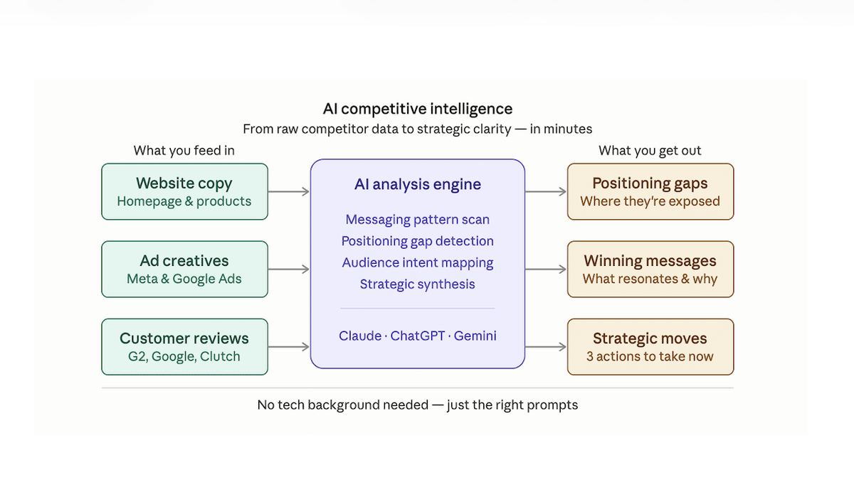 Using AI for Competitive Research: A Practical Guide for Non-Technical Business Owners AI in Competitive Research