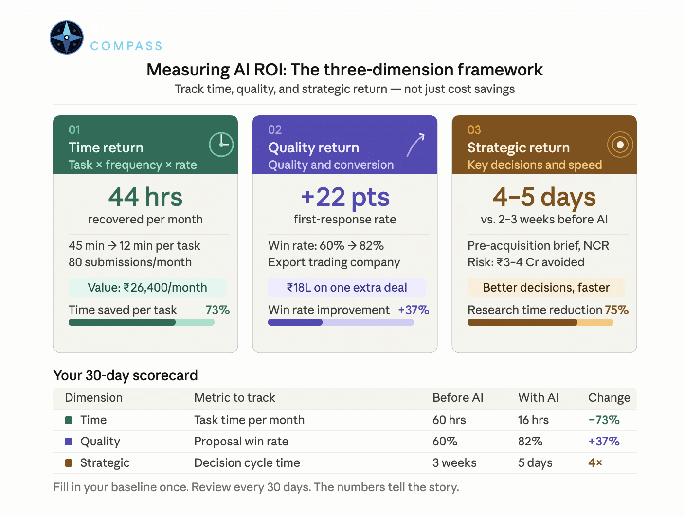 The ROI Question — How Do You Actually Know If AI Is Working for Your Business? ROI on AI Investment