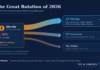 Bitcoin’s biggest competitor in 2026 isn’t gold. It’s AI.