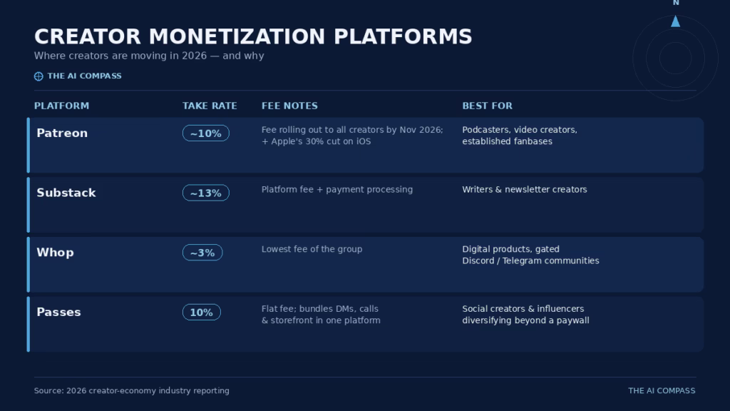 The Great Unbundling: Why "Just Use Patreon" Stopped Being Good Advice 1