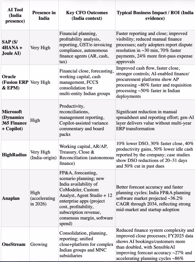 The CFO's AI Toolkit: A No-Hype Guide to What Actually Works in India, 2026. 1