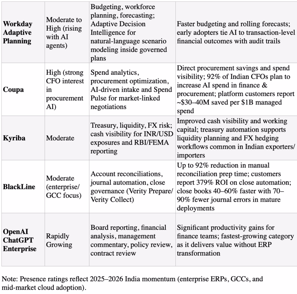 The CFO's AI Toolkit: A No-Hype Guide to What Actually Works in India, 2026. 2