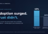 Adoption Surged. Trust Didn’t.